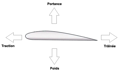 4_forces_aerodynamiques