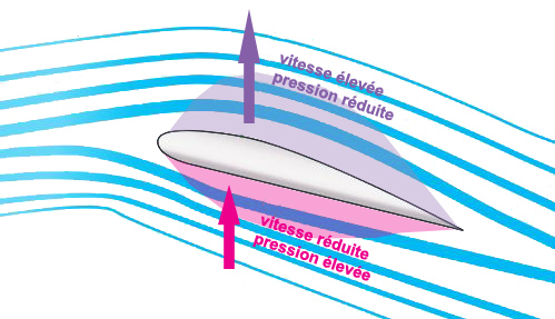 force pression